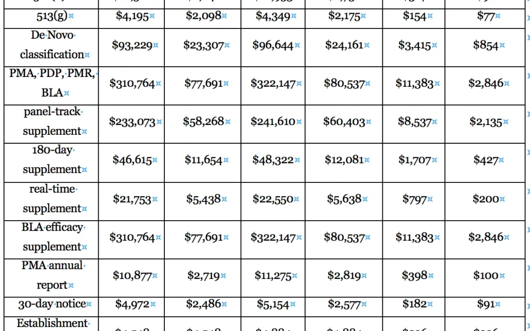 Medical Device User Fees will increase in FY2019