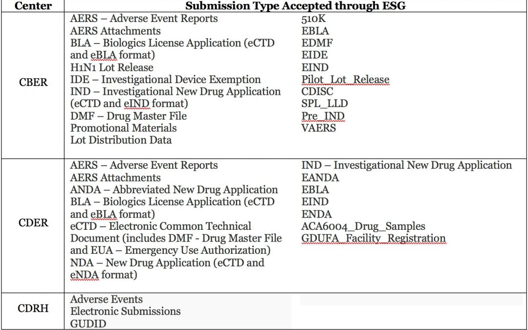 Electronic Submission Gateway
