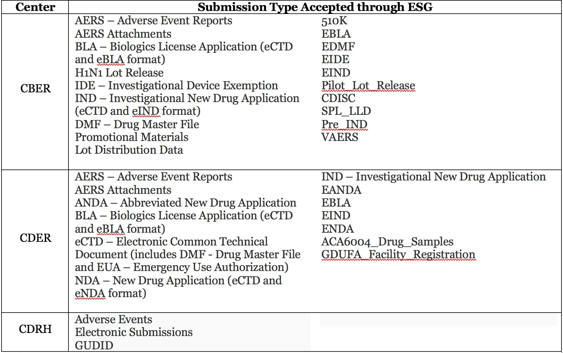 Table of ESG Submission Types for Drugs and Devices