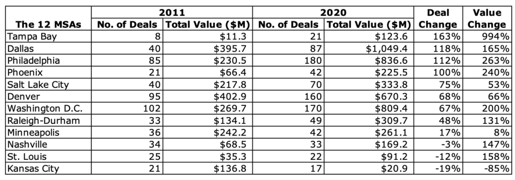 A table of funding cities. 